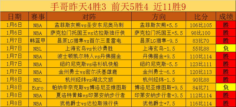 拉文单场轰,分创新高,国王主场击,九游娱乐官网玩家首选,九游娱乐官网,九游娱乐官网游戏平台